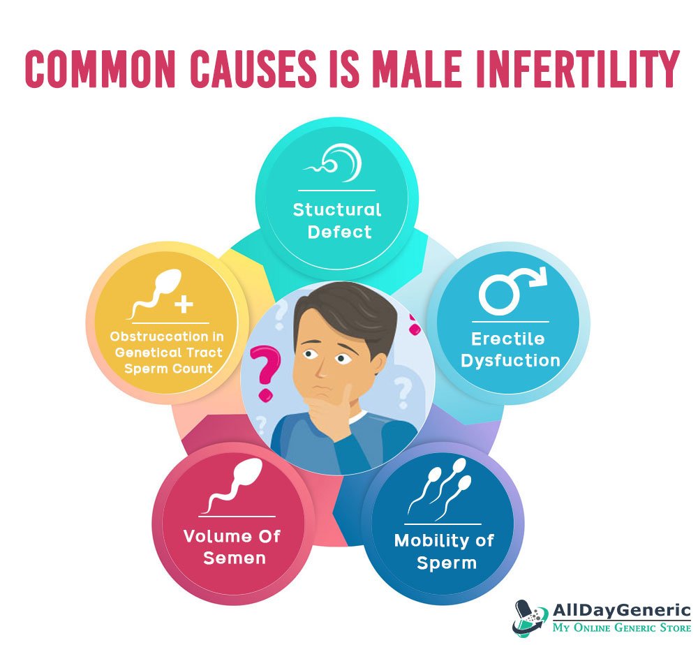 Infertility