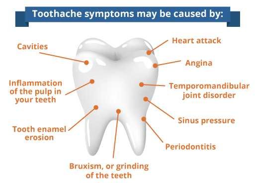 Tooth ache